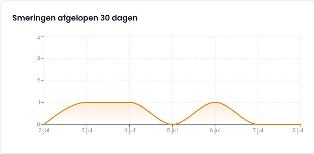 Grafiek: smeringen afgelopen 30 dagen