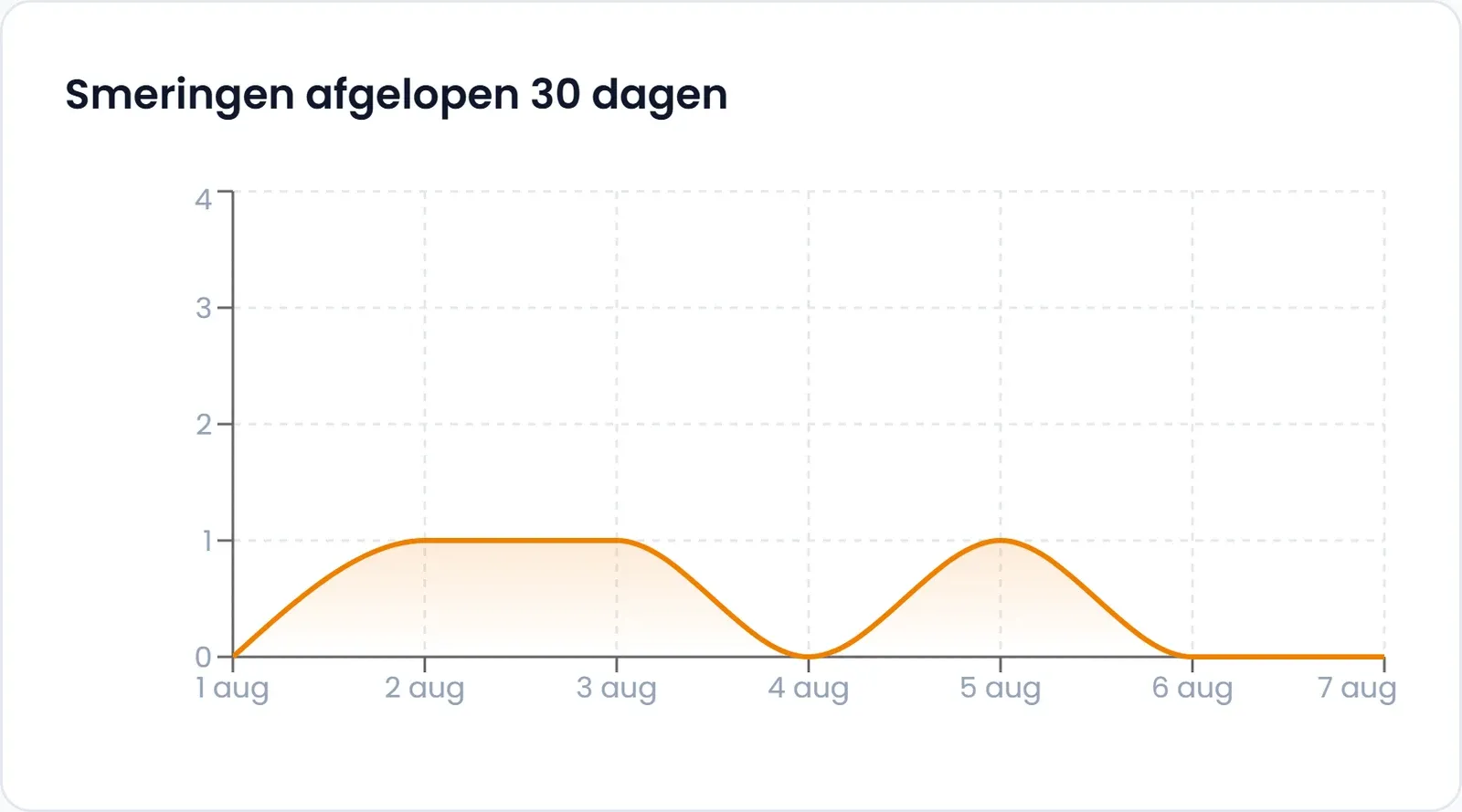 Grafiek: smeringen afgelopen 30 dagen
